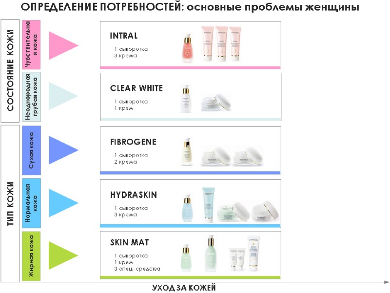 ОПРЕДЕЛЕНИЕ ПОТРЕБНОСТЕЙ: основные проблемы женщины